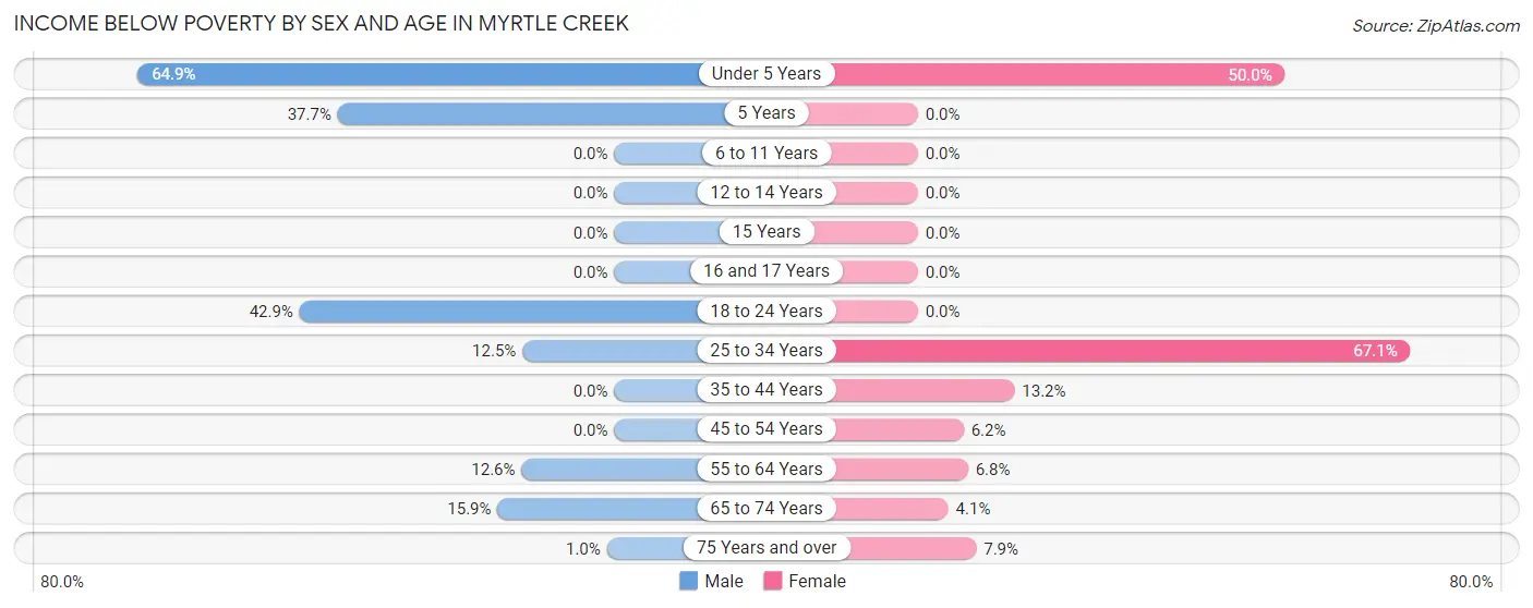 Income Below Poverty by Sex and Age in Myrtle Creek