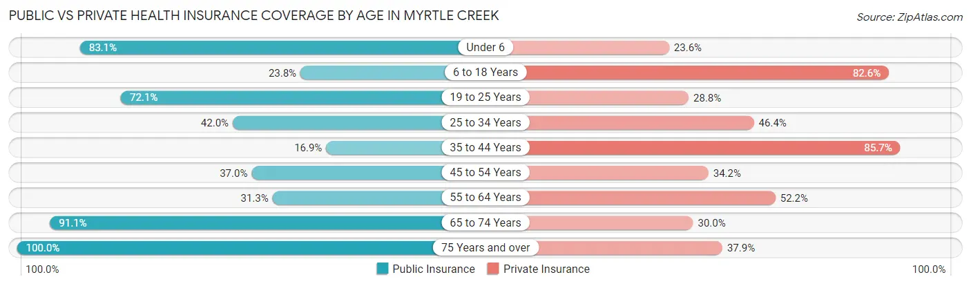 Public vs Private Health Insurance Coverage by Age in Myrtle Creek