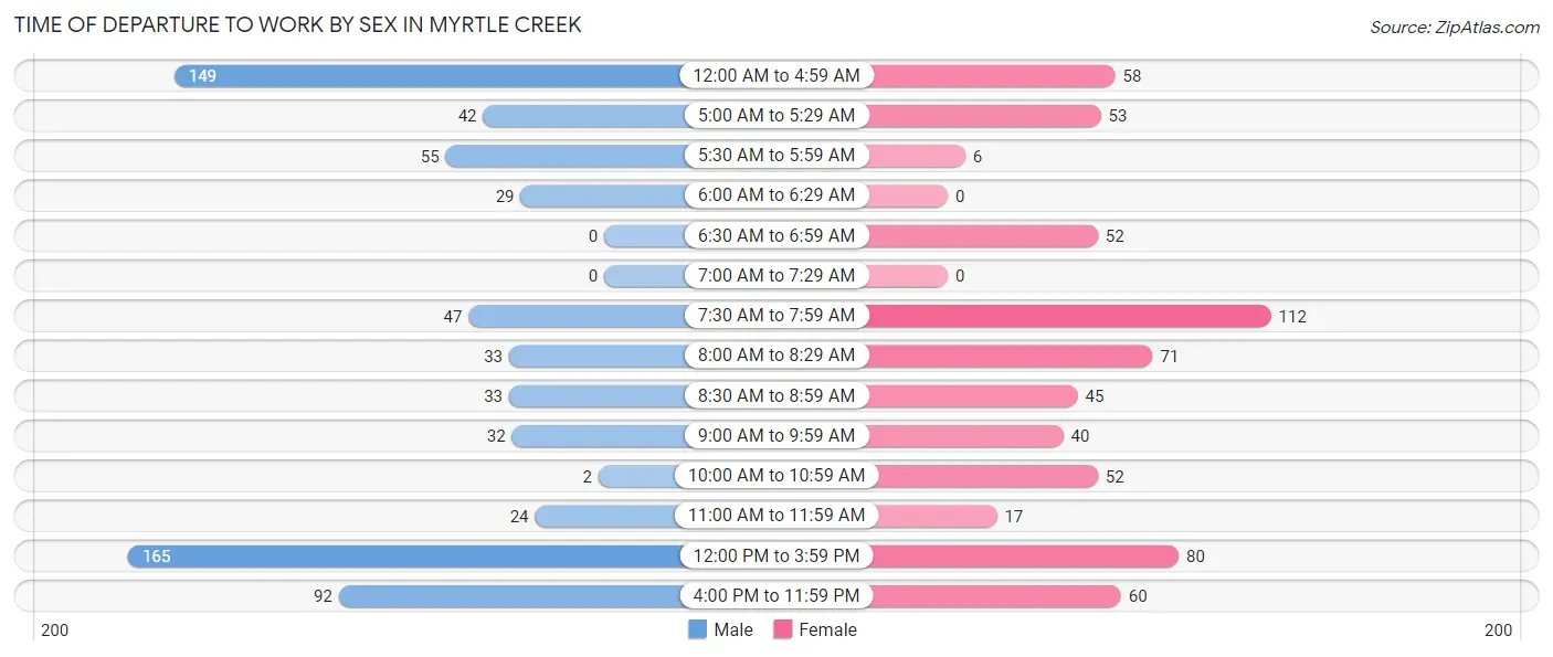 Time of Departure to Work by Sex in Myrtle Creek