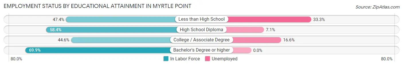 Employment Status by Educational Attainment in Myrtle Point