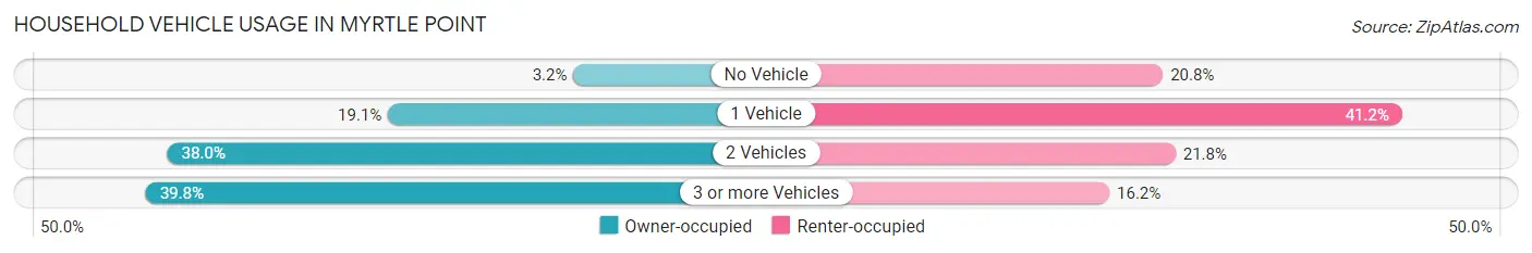 Household Vehicle Usage in Myrtle Point