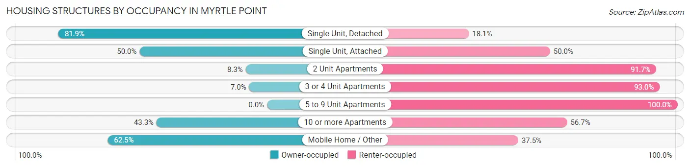 Housing Structures by Occupancy in Myrtle Point