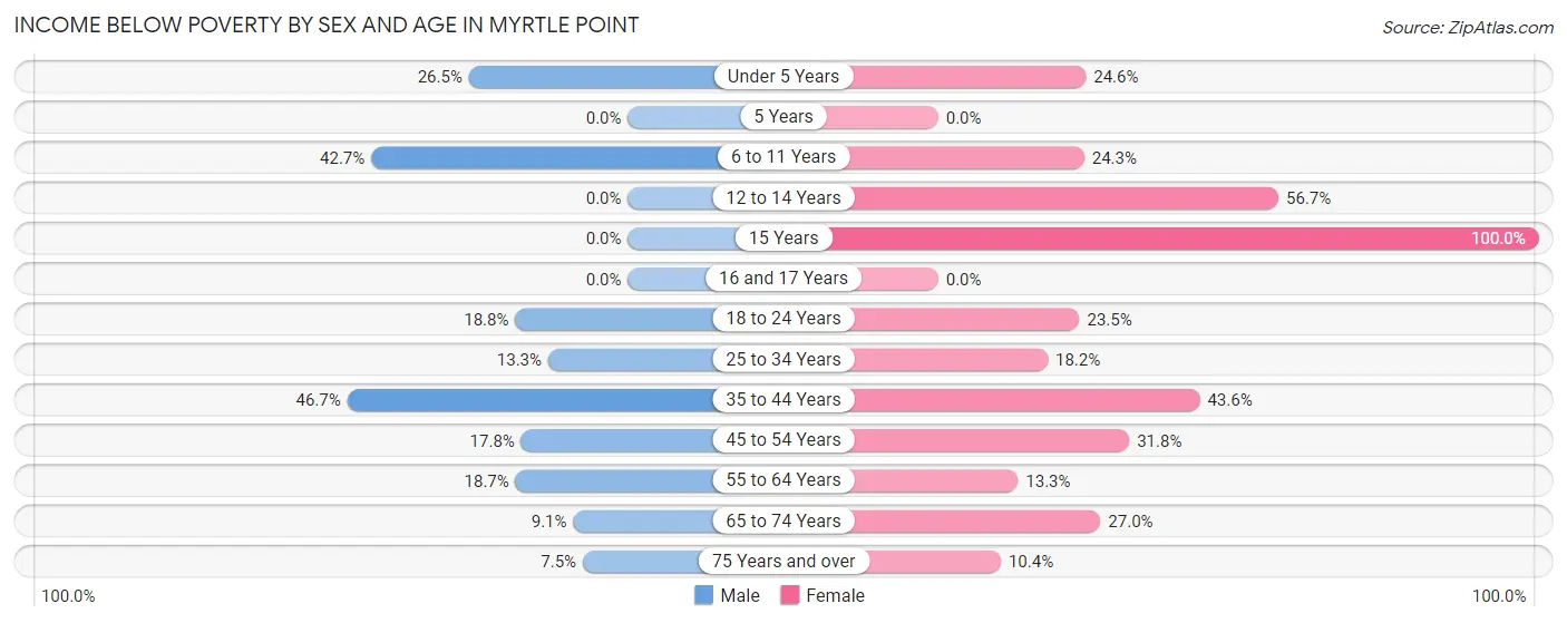 Income Below Poverty by Sex and Age in Myrtle Point