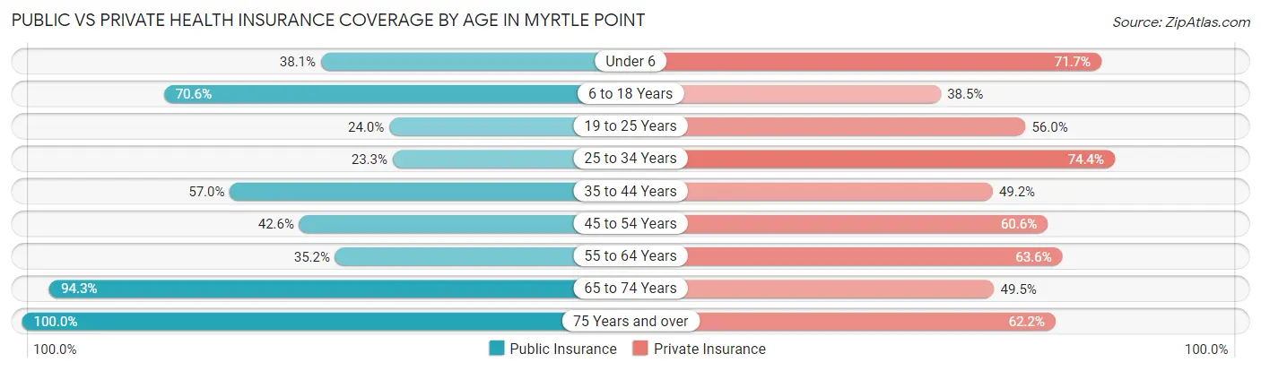 Public vs Private Health Insurance Coverage by Age in Myrtle Point