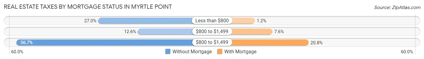 Real Estate Taxes by Mortgage Status in Myrtle Point