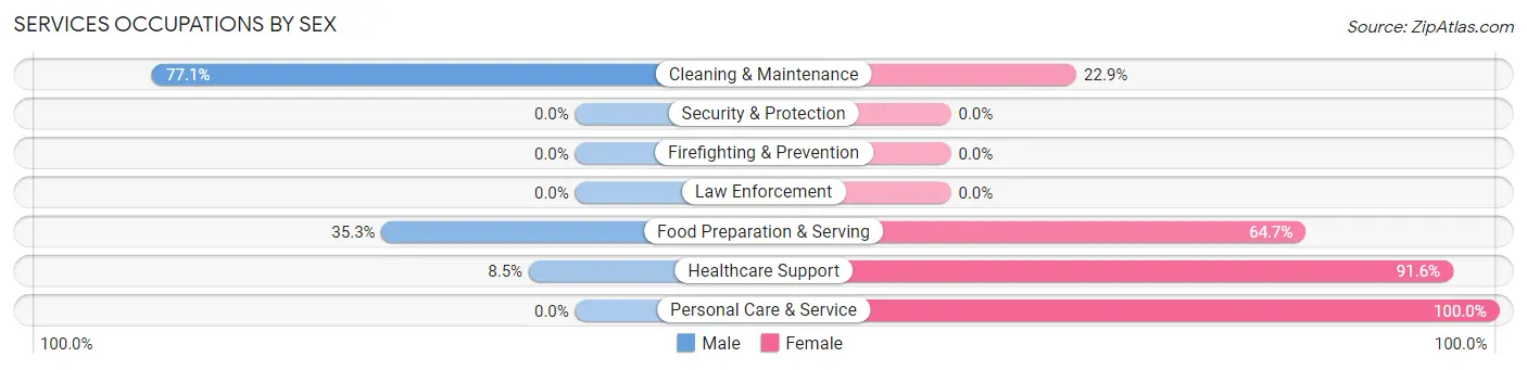 Services Occupations by Sex in Myrtle Point