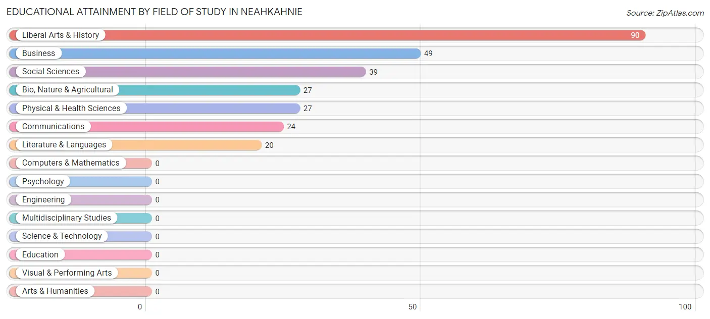 Educational Attainment by Field of Study in Neahkahnie