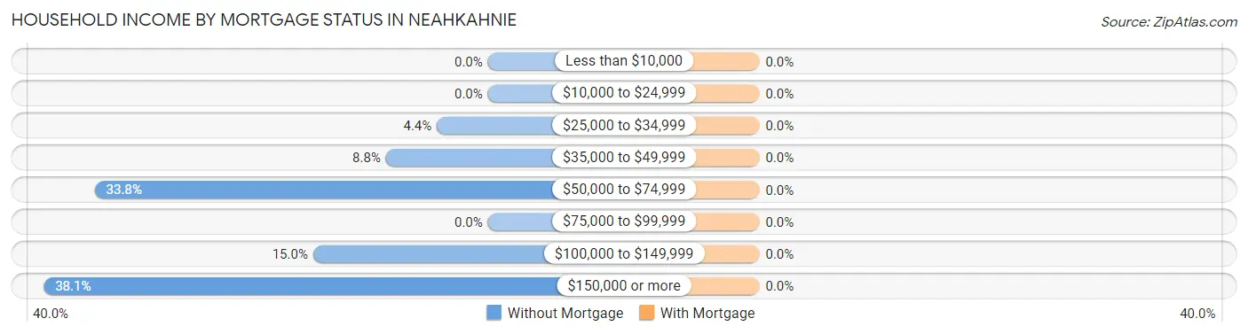 Household Income by Mortgage Status in Neahkahnie