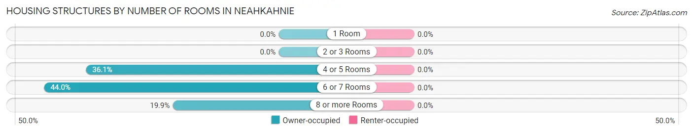 Housing Structures by Number of Rooms in Neahkahnie