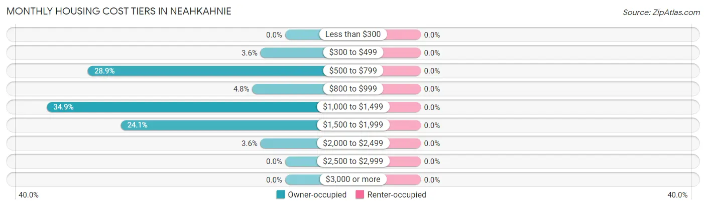 Monthly Housing Cost Tiers in Neahkahnie