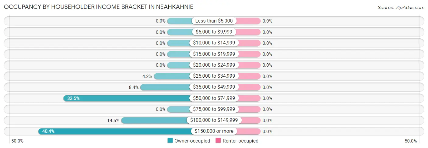 Occupancy by Householder Income Bracket in Neahkahnie