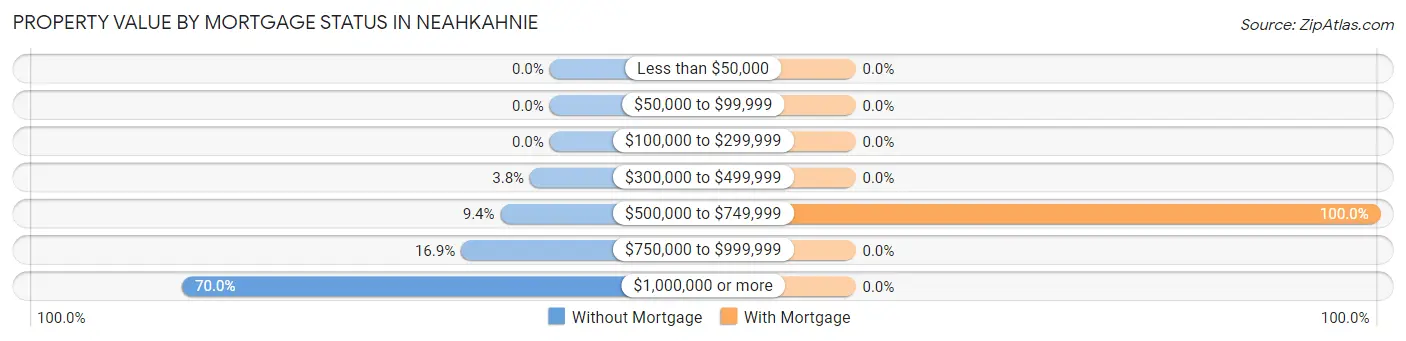 Property Value by Mortgage Status in Neahkahnie