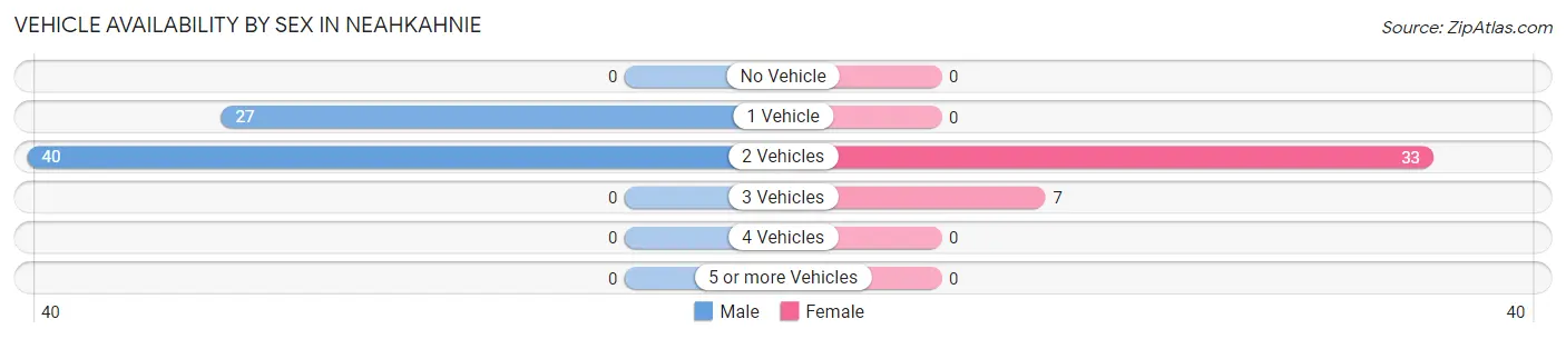 Vehicle Availability by Sex in Neahkahnie