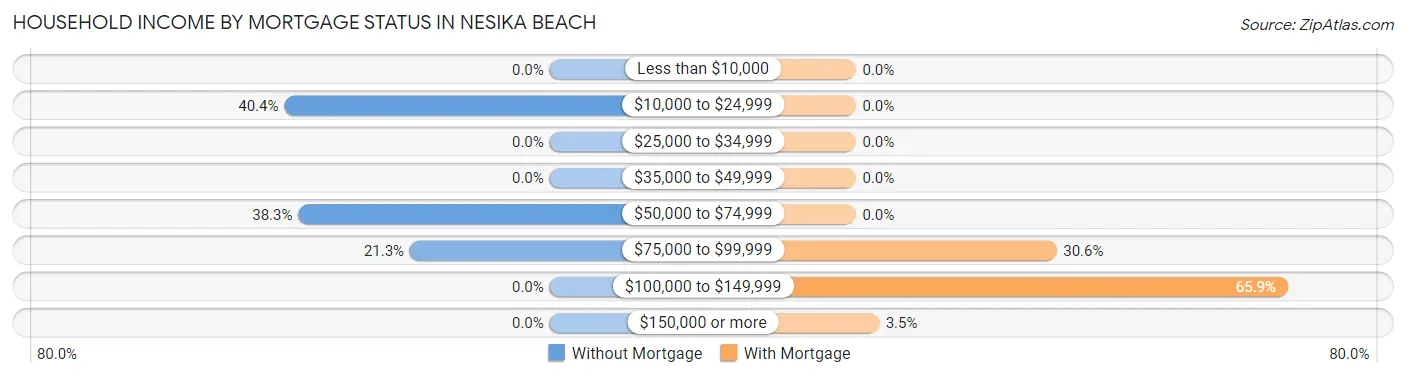 Household Income by Mortgage Status in Nesika Beach