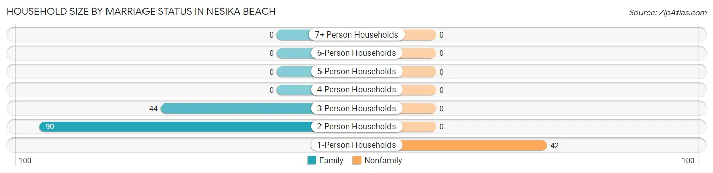 Household Size by Marriage Status in Nesika Beach