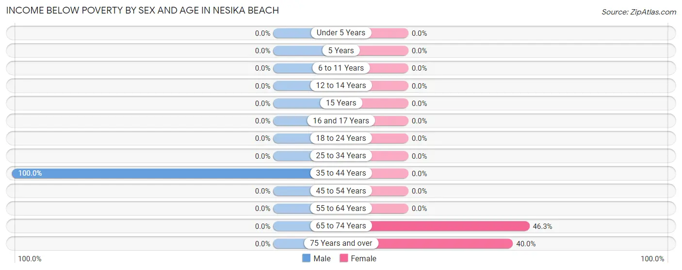 Income Below Poverty by Sex and Age in Nesika Beach