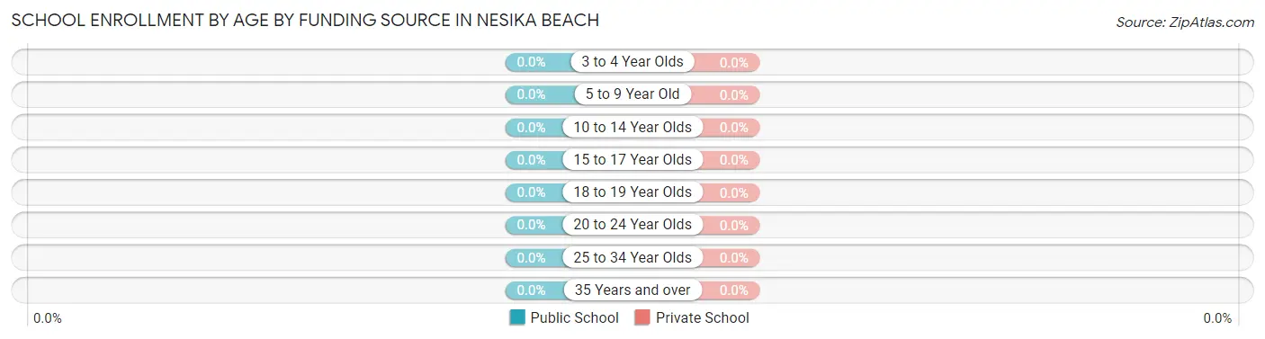 School Enrollment by Age by Funding Source in Nesika Beach