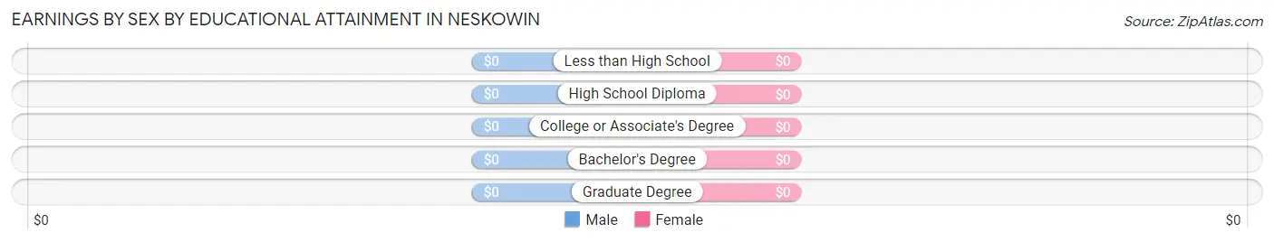 Earnings by Sex by Educational Attainment in Neskowin