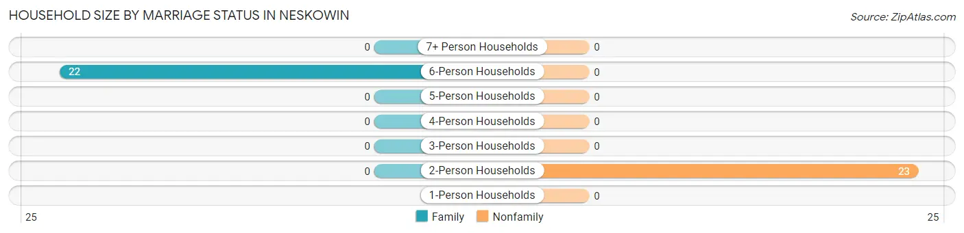 Household Size by Marriage Status in Neskowin
