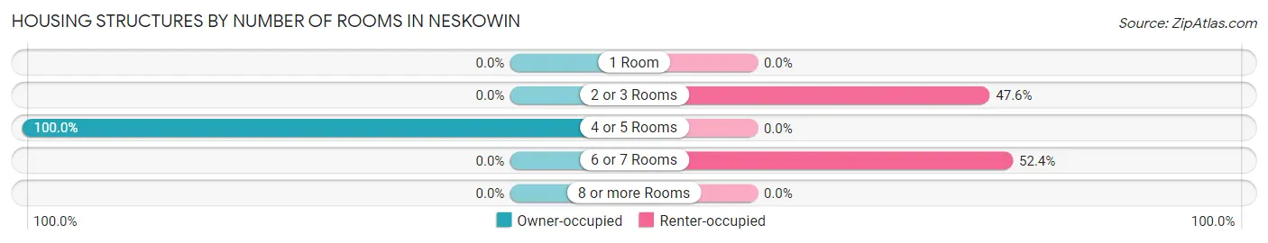 Housing Structures by Number of Rooms in Neskowin