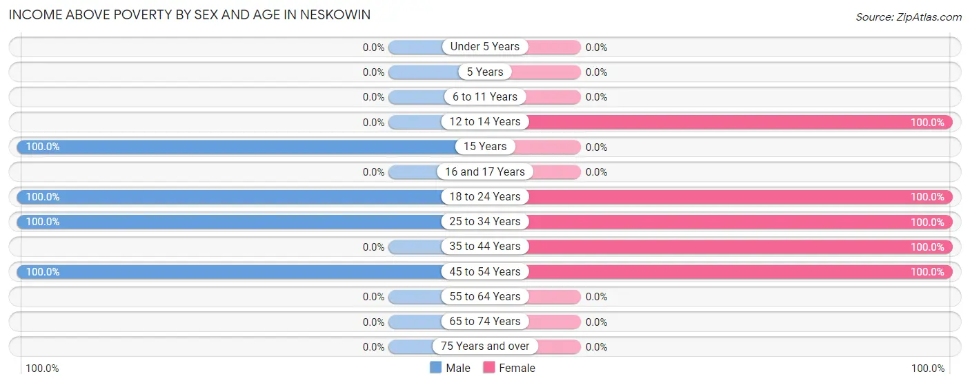 Income Above Poverty by Sex and Age in Neskowin