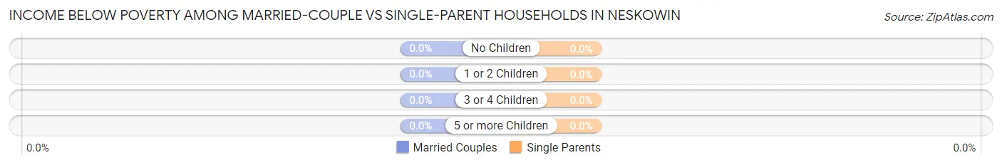 Income Below Poverty Among Married-Couple vs Single-Parent Households in Neskowin