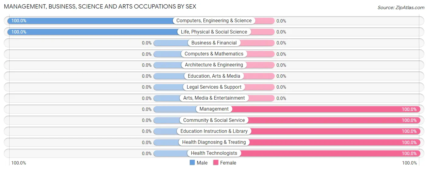 Management, Business, Science and Arts Occupations by Sex in Neskowin