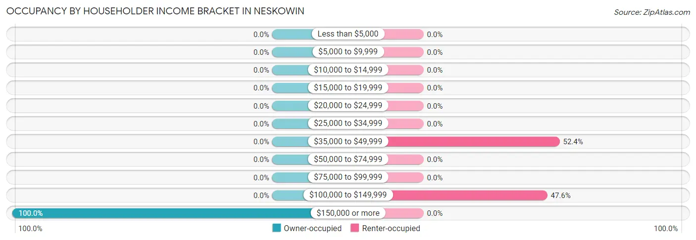 Occupancy by Householder Income Bracket in Neskowin