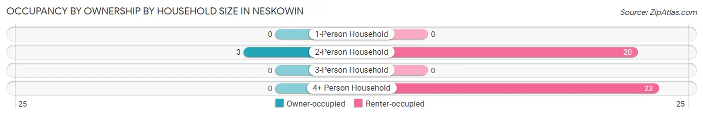 Occupancy by Ownership by Household Size in Neskowin