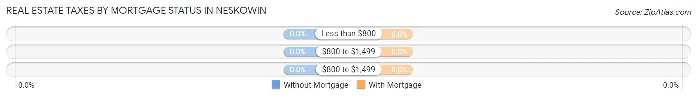 Real Estate Taxes by Mortgage Status in Neskowin