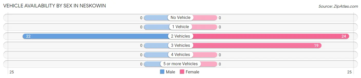 Vehicle Availability by Sex in Neskowin