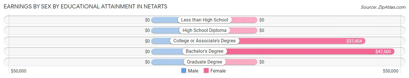Earnings by Sex by Educational Attainment in Netarts