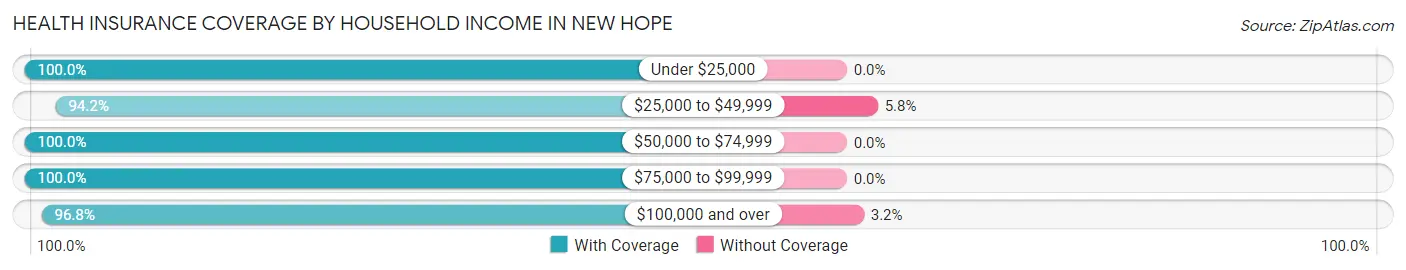 Health Insurance Coverage by Household Income in New Hope