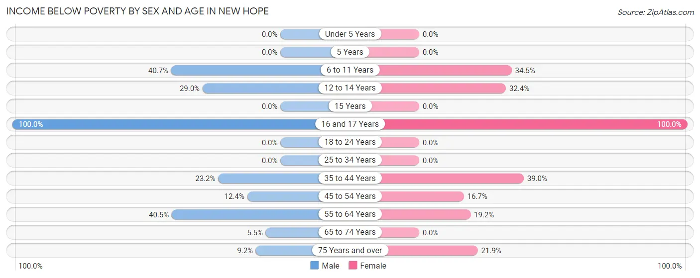 Income Below Poverty by Sex and Age in New Hope