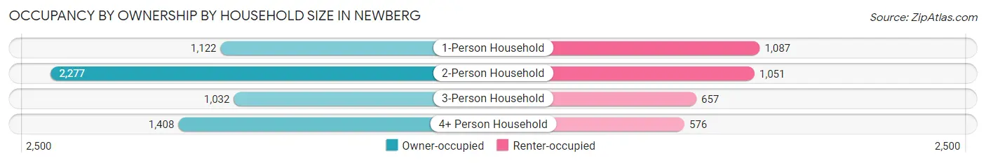 Occupancy by Ownership by Household Size in Newberg