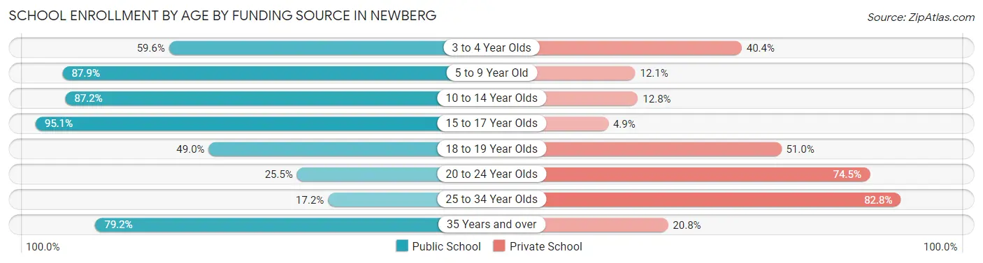 School Enrollment by Age by Funding Source in Newberg