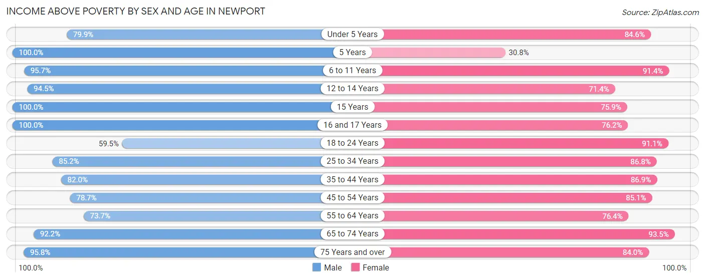 Income Above Poverty by Sex and Age in Newport
