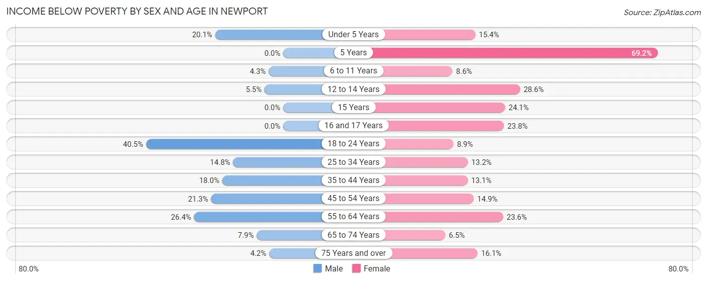 Income Below Poverty by Sex and Age in Newport