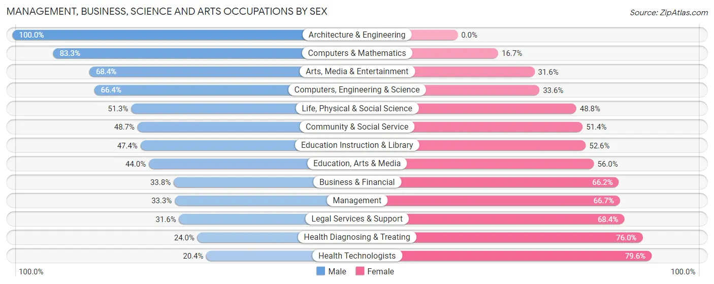Management, Business, Science and Arts Occupations by Sex in Newport