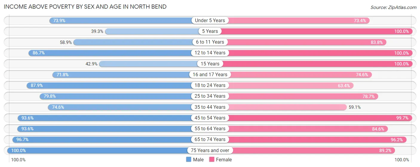 Income Above Poverty by Sex and Age in North Bend