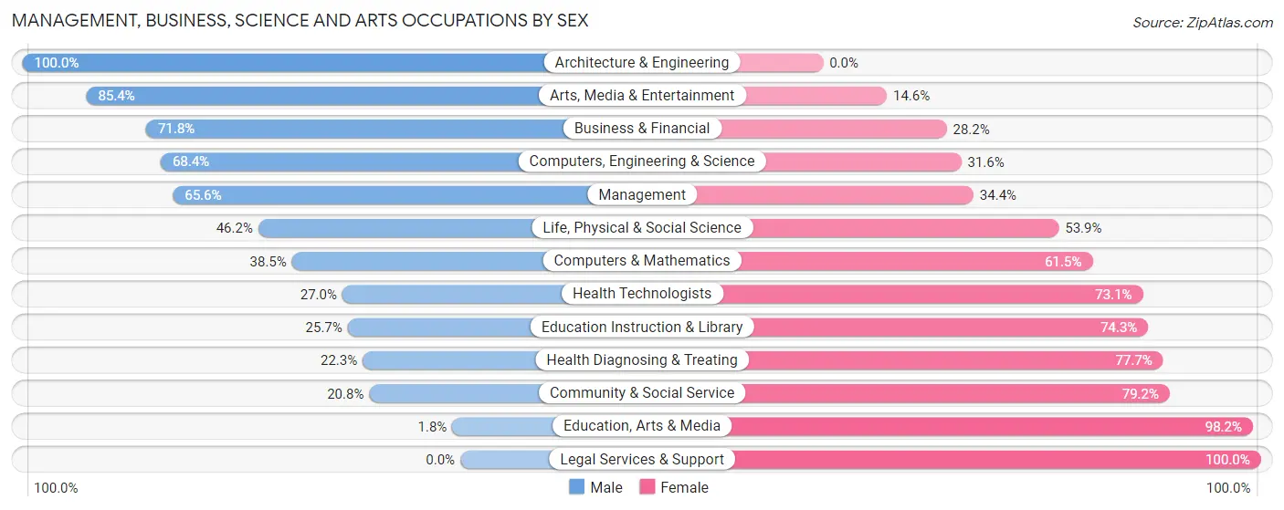 Management, Business, Science and Arts Occupations by Sex in North Bend