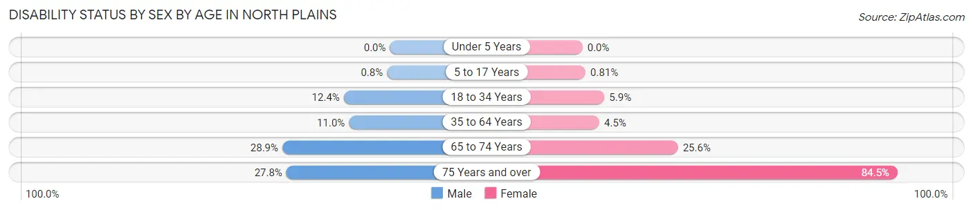Disability Status by Sex by Age in North Plains