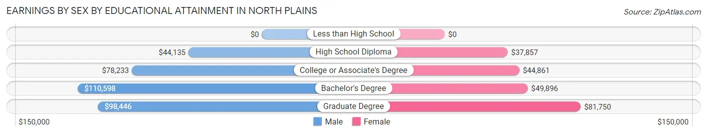 Earnings by Sex by Educational Attainment in North Plains