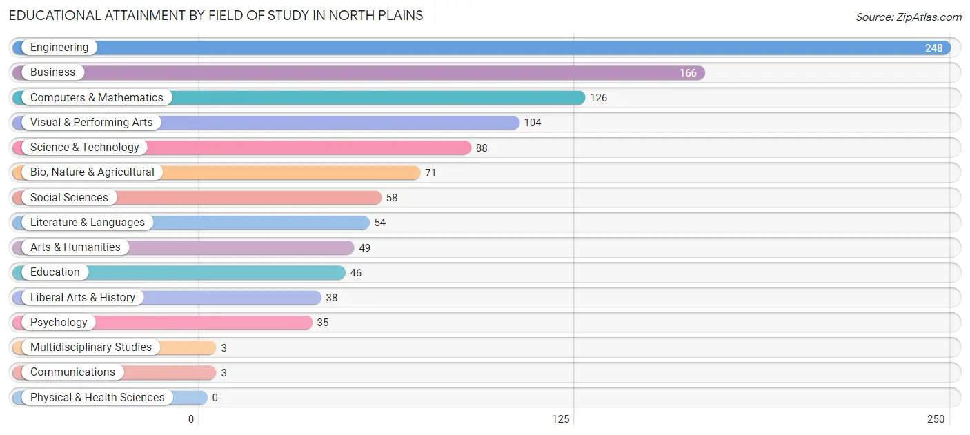 Educational Attainment by Field of Study in North Plains