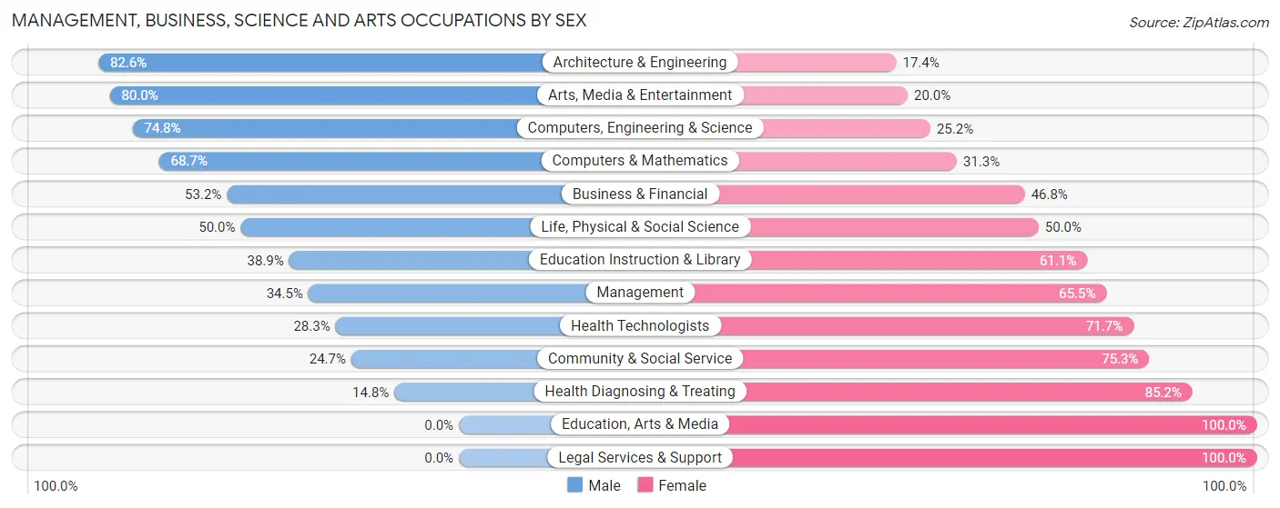 Management, Business, Science and Arts Occupations by Sex in North Plains