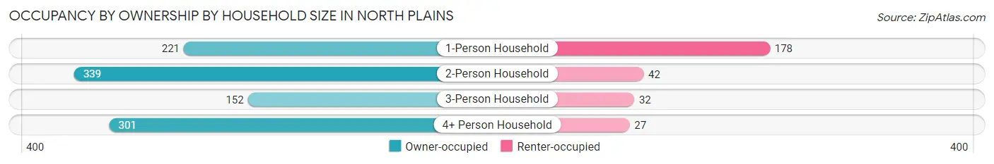 Occupancy by Ownership by Household Size in North Plains