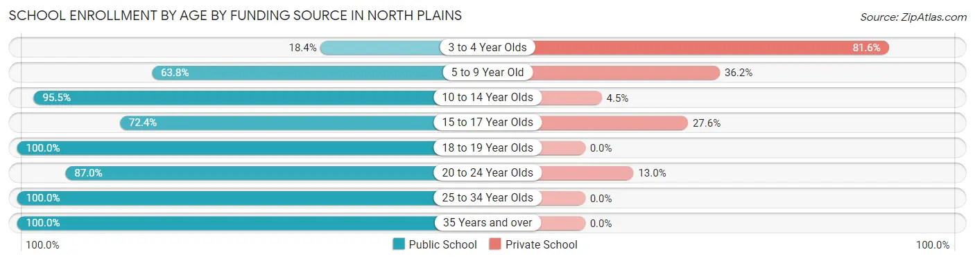 School Enrollment by Age by Funding Source in North Plains
