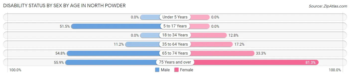 Disability Status by Sex by Age in North Powder