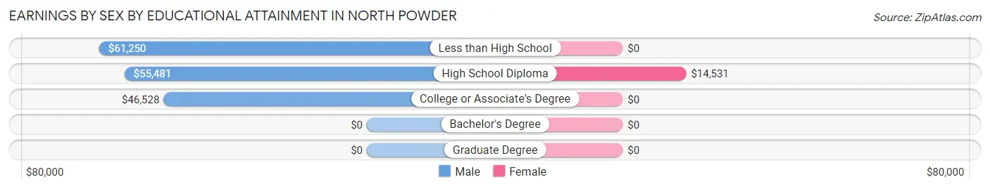 Earnings by Sex by Educational Attainment in North Powder