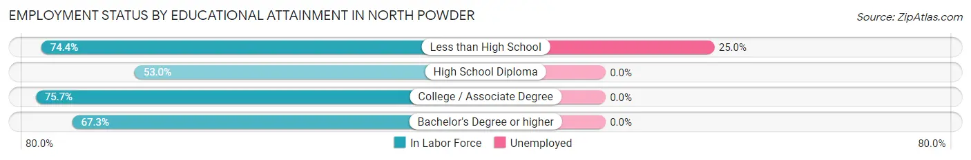 Employment Status by Educational Attainment in North Powder